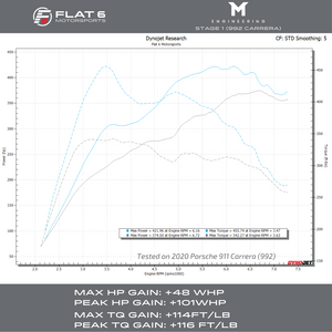 M-Tuner Suite for Porsche 992 Carrera Base / T / S / 4 / 4S / GTS / 4GTS