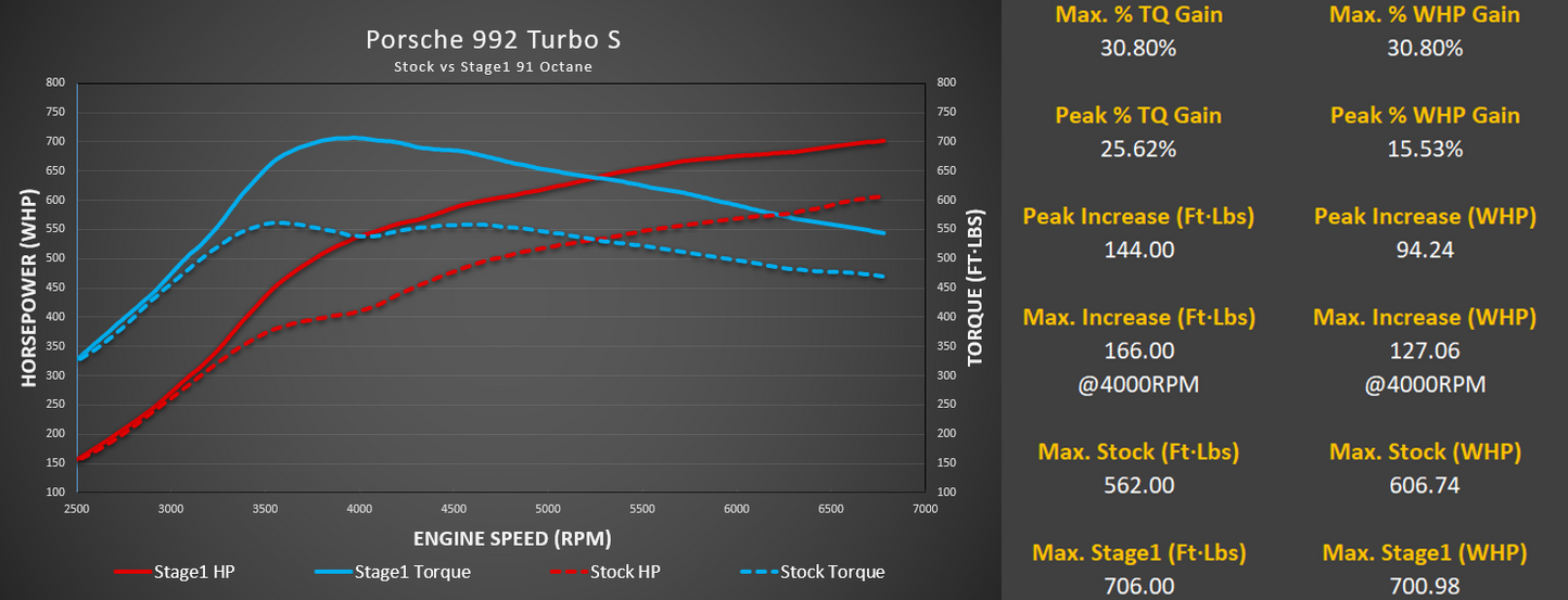 M-Tuner Suite for Porsche 992 Turbo Base / S