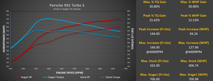 M-Tuner Suite for Porsche 992.1 Turbo Base / S