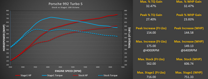 M-Tuner Suite for Porsche 992 Turbo Base / S