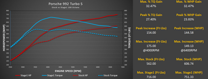 M-Tuner Suite for Porsche 992.1 Turbo Base / S