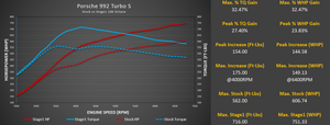 M-Tuner Suite for Porsche 992 Turbo Base / S