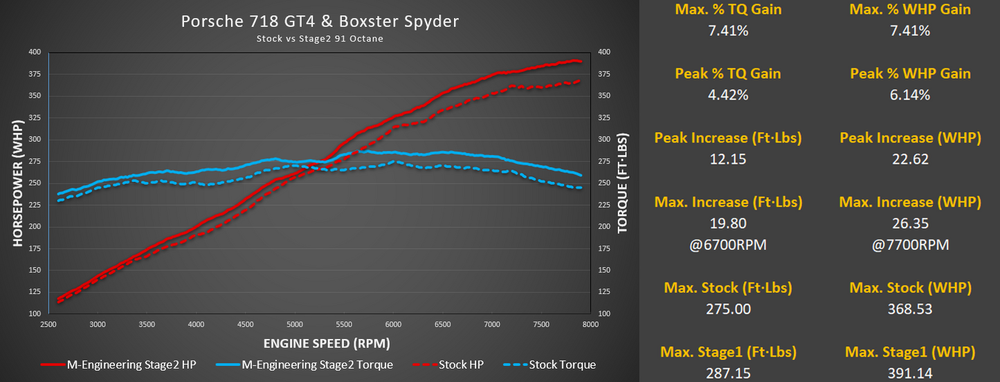 M-Tuner Suite for Porsche 718 GT4/GTS and Boxster Spyder