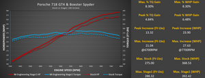 M-Tuner Suite for Porsche 718 GT4/GTS and Boxster Spyder