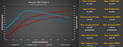 M-Tuner Suite for Porsche 992.1 Turbo Base / S