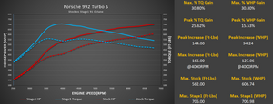 M-Tuner Suite for Porsche 992 Turbo Base / S