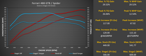 Ferrari 488 ECU Tune